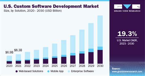 Custom Software Development Market Size Report 2030