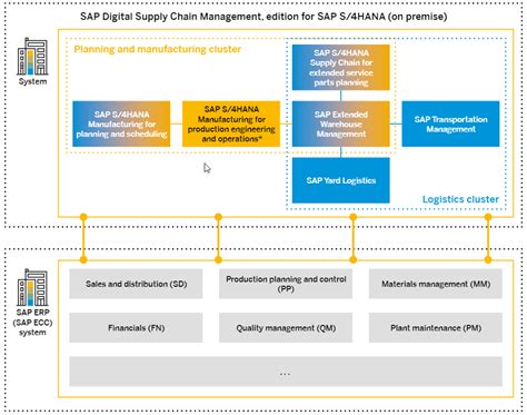 Sap Digital Supply Chain Management Discover The Modules