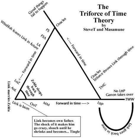 Time Theory The Legend Of Zelda Timeline Theories Know Your Meme
