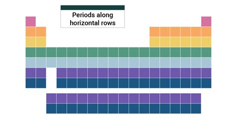 Common Groups And Periods Of The Periodic Table