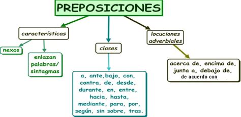 Preposiciones Características Clases Y Locuciones Preposicionales