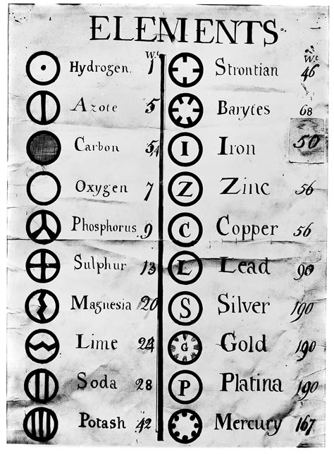 Daltons Symbols Of The Elements 1806 Wellcome Collection