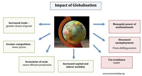 Impacts Of Globalization Pdf Newtap