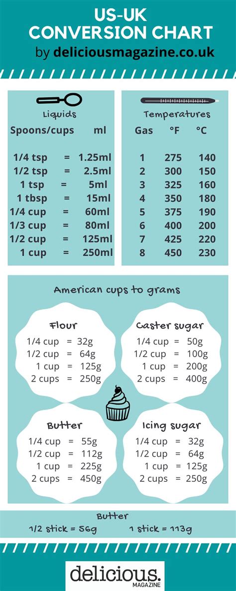 For example, for flour, 1 cup is equal to around 125g. Pin on recipe :9