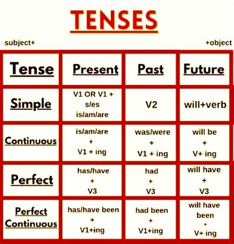 Rumus 16 Tenses Bahasa Inggris Dan Tips Belajar Menguasainya Kata