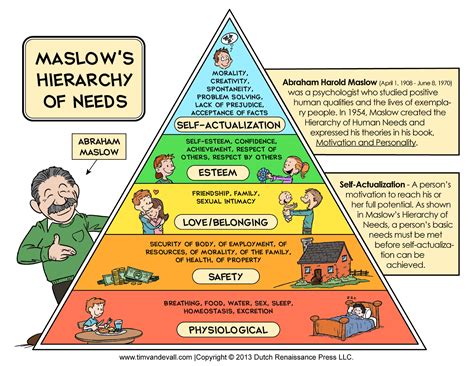 La Jerarquía De Las Necesidades De Abraham Maslow