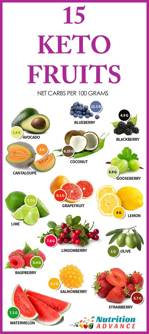 15 Low Carb And Keto Fruits These Fruits Show The Net Carb Count Per 100 Gram Serving 100g Of