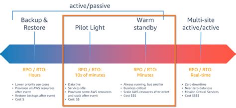 Disaster Recovery Dr Architecture On Aws Part Iii Pilot Light And