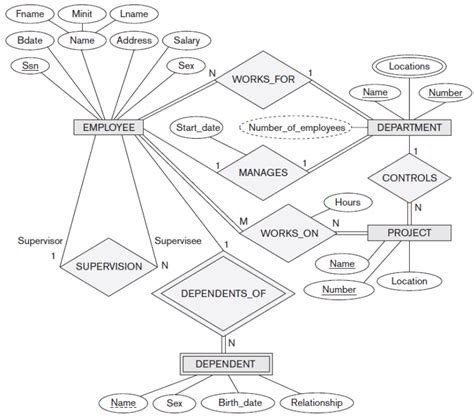 Mapeamento Do Modelo Entidade Relacionamento ER Para O Modelo Relacional