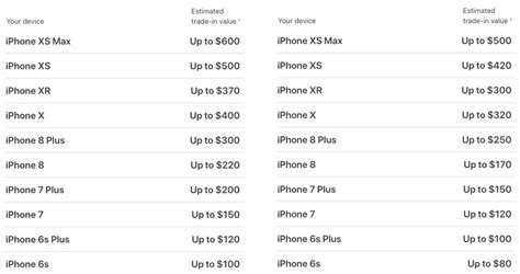 The deal is similar to what we have seen apple aggressively promote in the united states. Apple trims estimated payments for iPhone trade-ins ...