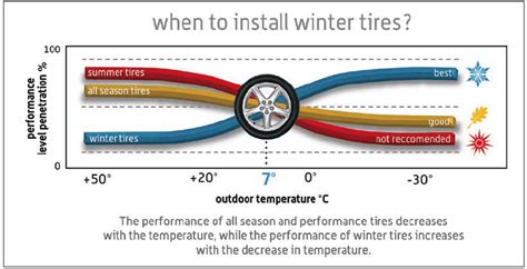 Winter Tires Learn The Benefits Of Having Winter Tires