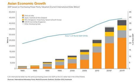 Overview of the northern corridor economic region. We need more ASEAN tigers in the financial services sector ...