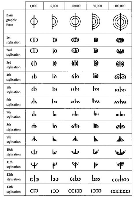 If you ever want to get higher than one million, say, 1 billion (1,000,000,000) How to write one million in Roman numerals - Quora