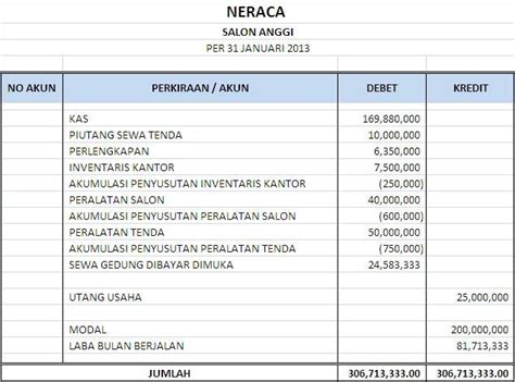 Dan Bertanya Apa Ini Bentuk Neraca Dan Neraca Ini Sama Sekali Tidak