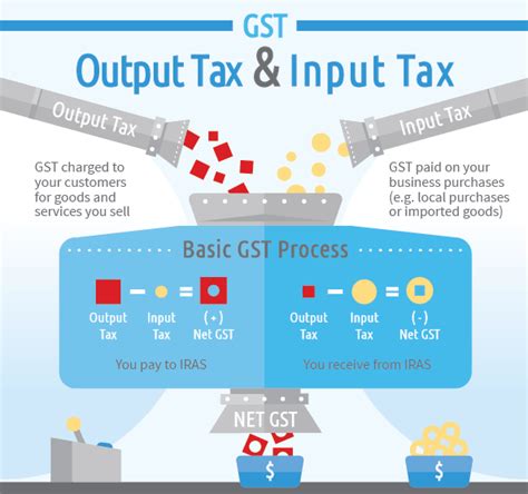 A lot of malaysians believe that gst is terrible because the 6% is charged on this is why he expected malaysia to implement gst gradually, like singapore with gst going away, this is one of the advantages businesses will get out of it. THE GA GROUP