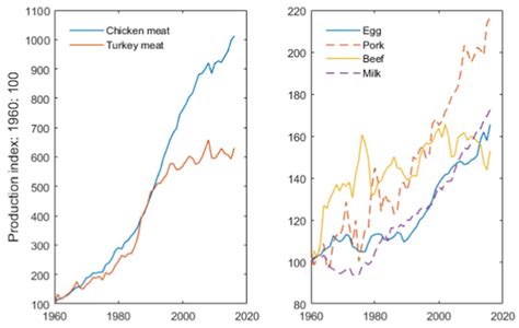 Water Productivity In Meat And Milk Production In The Us From 1960 To