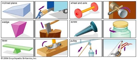 Simple Machine Definition Types Examples List And Facts Britannica