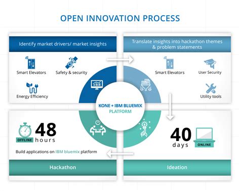 Open Innovation Process Innovation Management Resources