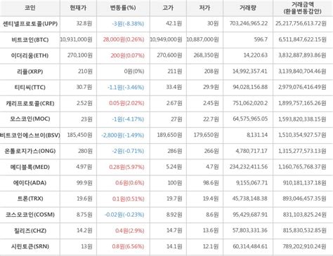 오늘의 금시세(금값시세), 은시세, 금매입, 관련 시세 정보 제공으로 투명한 거래에 앞장서고 있습니다. 가상화폐 1일 오후 4시 30분 시린토큰 상승세 전일대비 656 | 한경닷컴