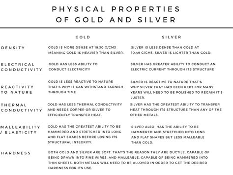So, let's start with the properties of gold. Quick Comparison Of Properties of Gold and Silver