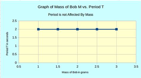 What Is The Graph Of Mass Against The Period In A Simple Pendulum