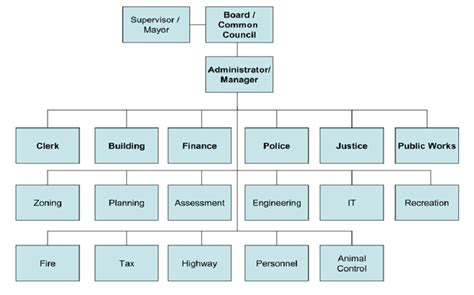 Common Municipal Organization Structure Download Scientific Diagram
