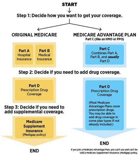 Switching From Medicare To Medicaid