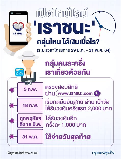 เราชนะ ลงทะเบียนเราชนะ www.เราชนะ.com เราชนะ 3500 เราชนะ 7000 โครงการเราชนะ เงินเราชนะ เงินเยียวยาเราชนะ เงื่อนไขเราชนะ เช็คสิทธิ์เรา. 'เราชนะ' ย้ำไทม์ไลน์ ได้ 'เงินเราชนะ' วันไหนบ้าง? เช็ค ...