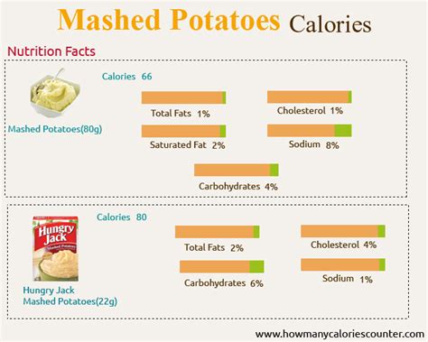 The favorite choice for the term baked potatoes is 1 medium baked potato (peel eaten) which. How Many Calories in Mashed Potatoes - How Many Calories ...