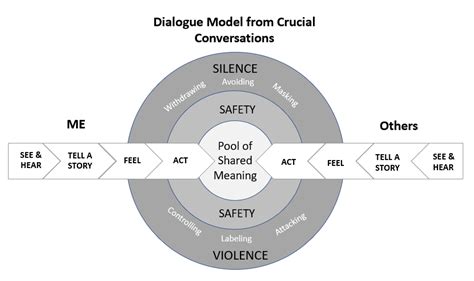 How To Handle Crucial Conversations With Skill