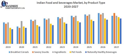 Indian Food And Beverages Market