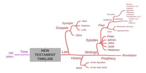 New Testament Timeline Coggle Diagram