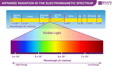 Infrared Radiation In The Electromagnetic Spectrum Byjus