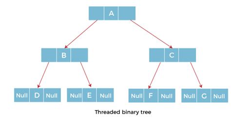 Threaded Binary Tree Data Structures Javatpoint