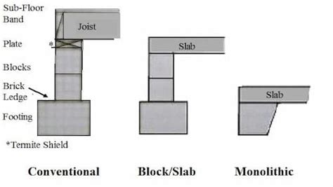 Monolithic Definition Monolithic Footing Monolithic Slab Foundation