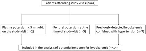 Frontiers Recurrent Hypokalemia And Adrenal Steroids In Patients With