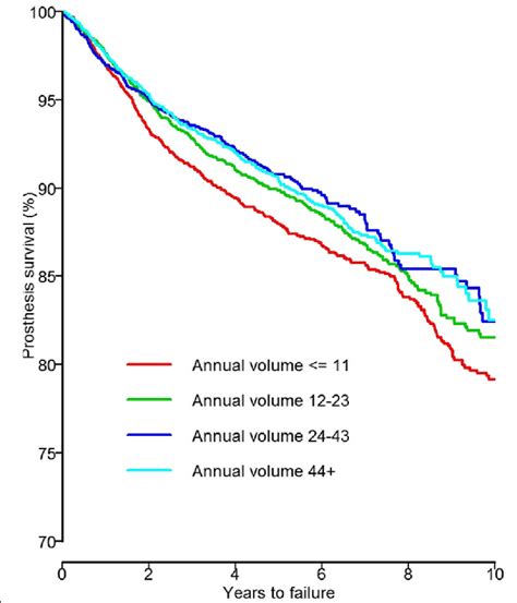Cox Regression Survival Curve Adjusted For Age Sex Year Of Surgery