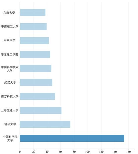 盤點近三年世界大學自然指數飛升榜單，前十強高校我國占據九席！ 每日頭條