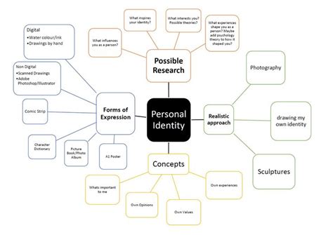 A Mind Map With The Words Personal Identity