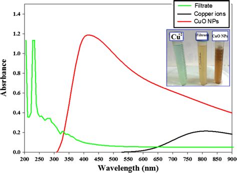 Uv Vis Spectrum Of The Synthesized Cuo Nps Copper Sulfate And P