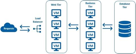 Introduction To Azure Virtual Machine Scale Sets Uw Milwaukee Cloud