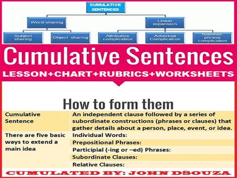 Cumulative Sentences Lesson And Resources Teaching Resources