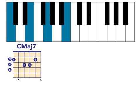 E Major 7 Chord Piano Sheet And Chords Collection