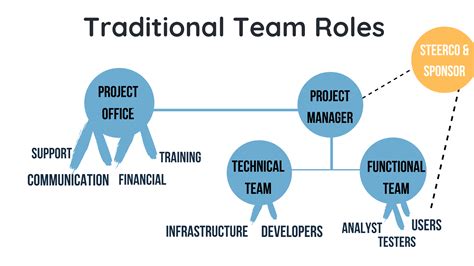 Team Roles How To Create A Team Framework For Your Next Project