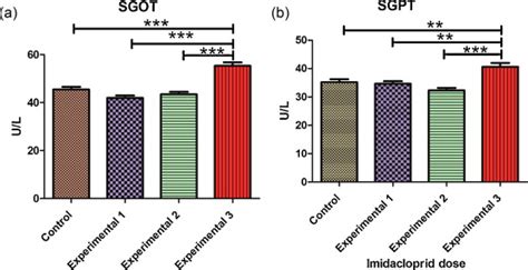Sgot adalah singkatan dari serum glutamat oksaloasetat transaminase. Effect of different doses of imidacloprid on SGOT and SGPT levels in... | Download Scientific ...
