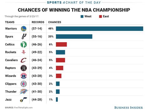 Maybe you would like to learn more about one of these? CHART: Only a handful of teams have a shot to win the NBA ...