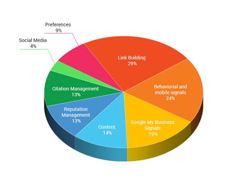 Google’s SEO Pie Chart for 2017 - Radial Creations