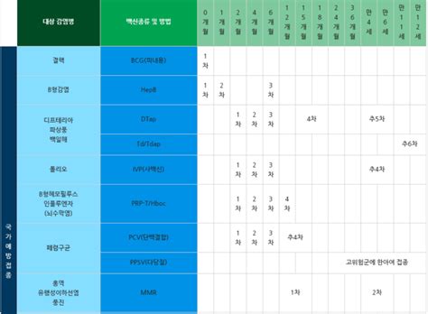 후후를 이용해주시는 모든 이용자님들께 감사 드리며, 개인정보처리방침이 아래와 같이 변경됨을 알려 드립니다. 간호조무사 요점정리 아동간호 : 예방접종 일정표, 예방접종 ...