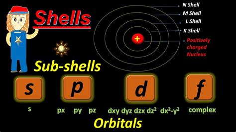 What Is Difference Between Shell Sub Shell And Orbital Structure