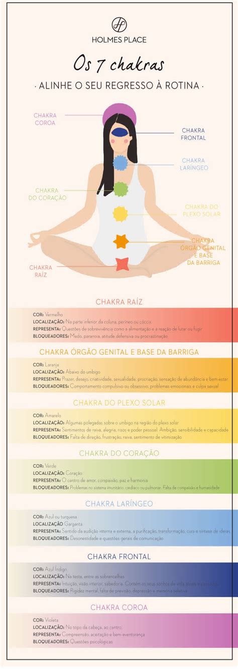 Infográfico Os 7 chakras